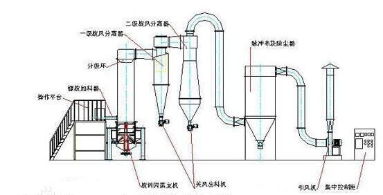 閃蒸干燥機(jī)流程圖 閃蒸干燥機(jī)流程圖
